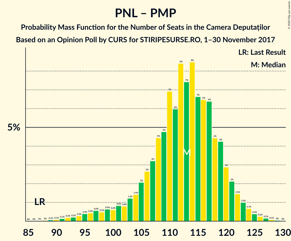 Graph with seats probability mass function not yet produced