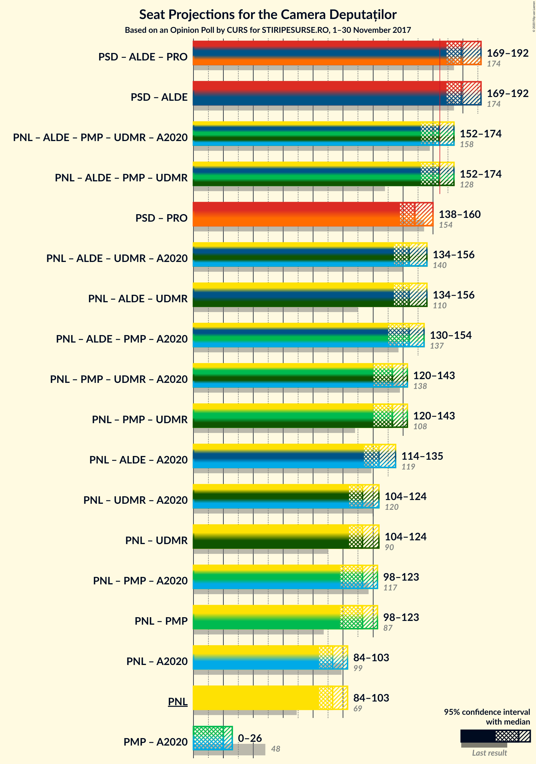 Graph with coalitions seats not yet produced