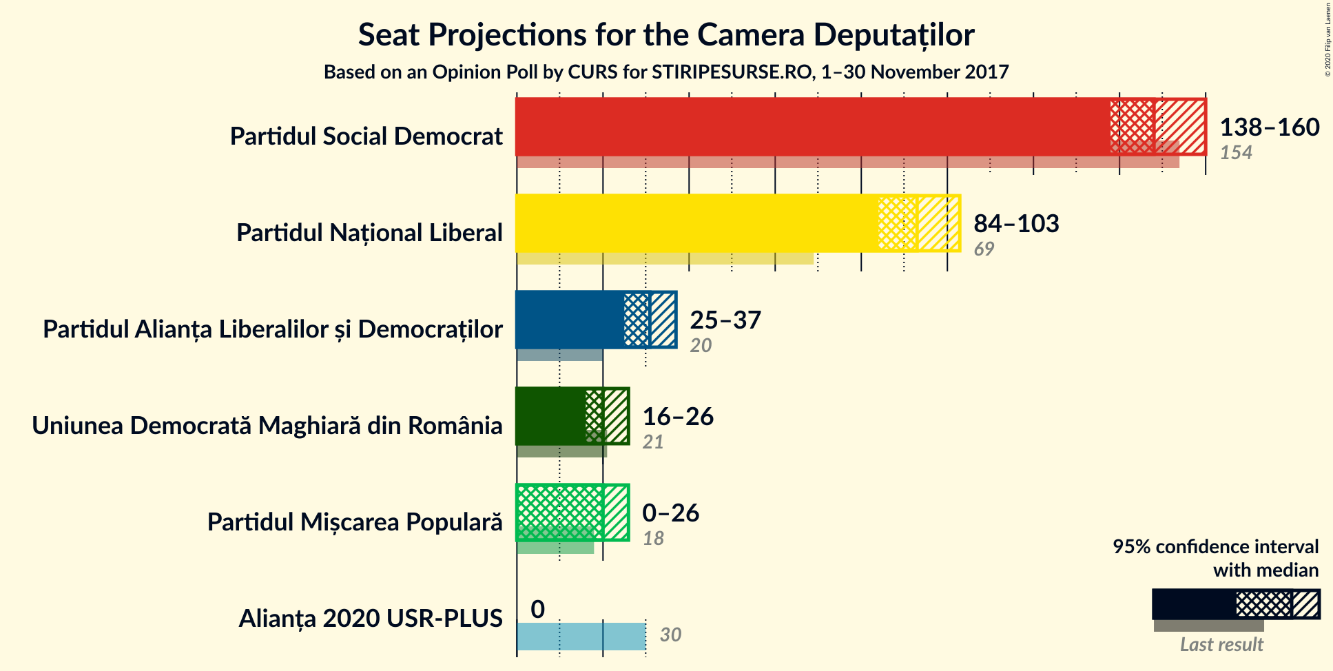 Graph with seats not yet produced