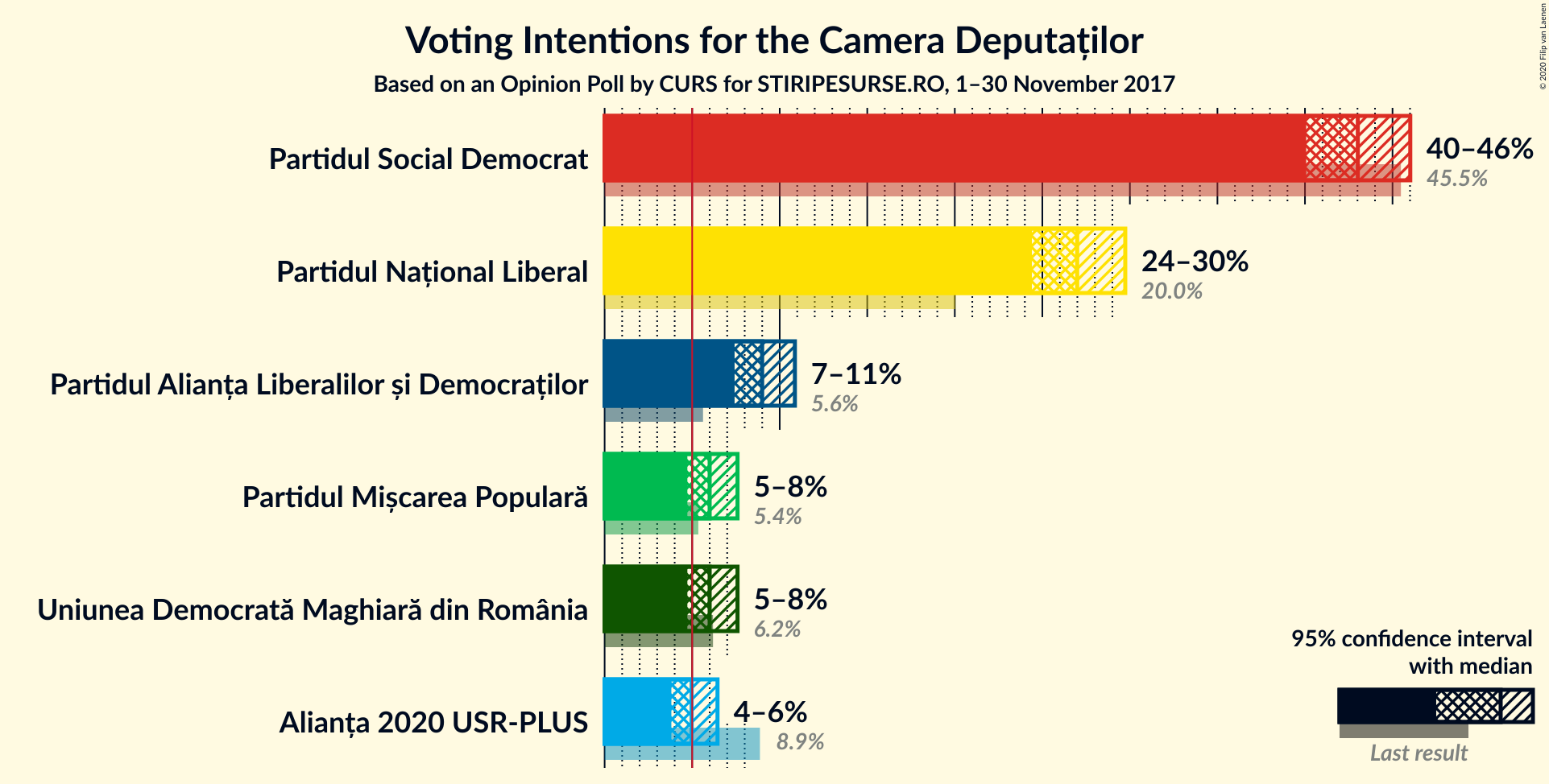 Graph with voting intentions not yet produced