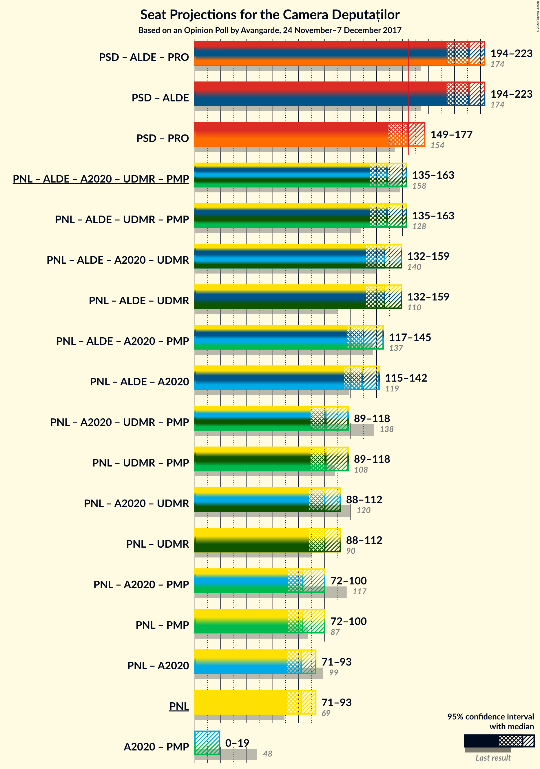 Graph with coalitions seats not yet produced