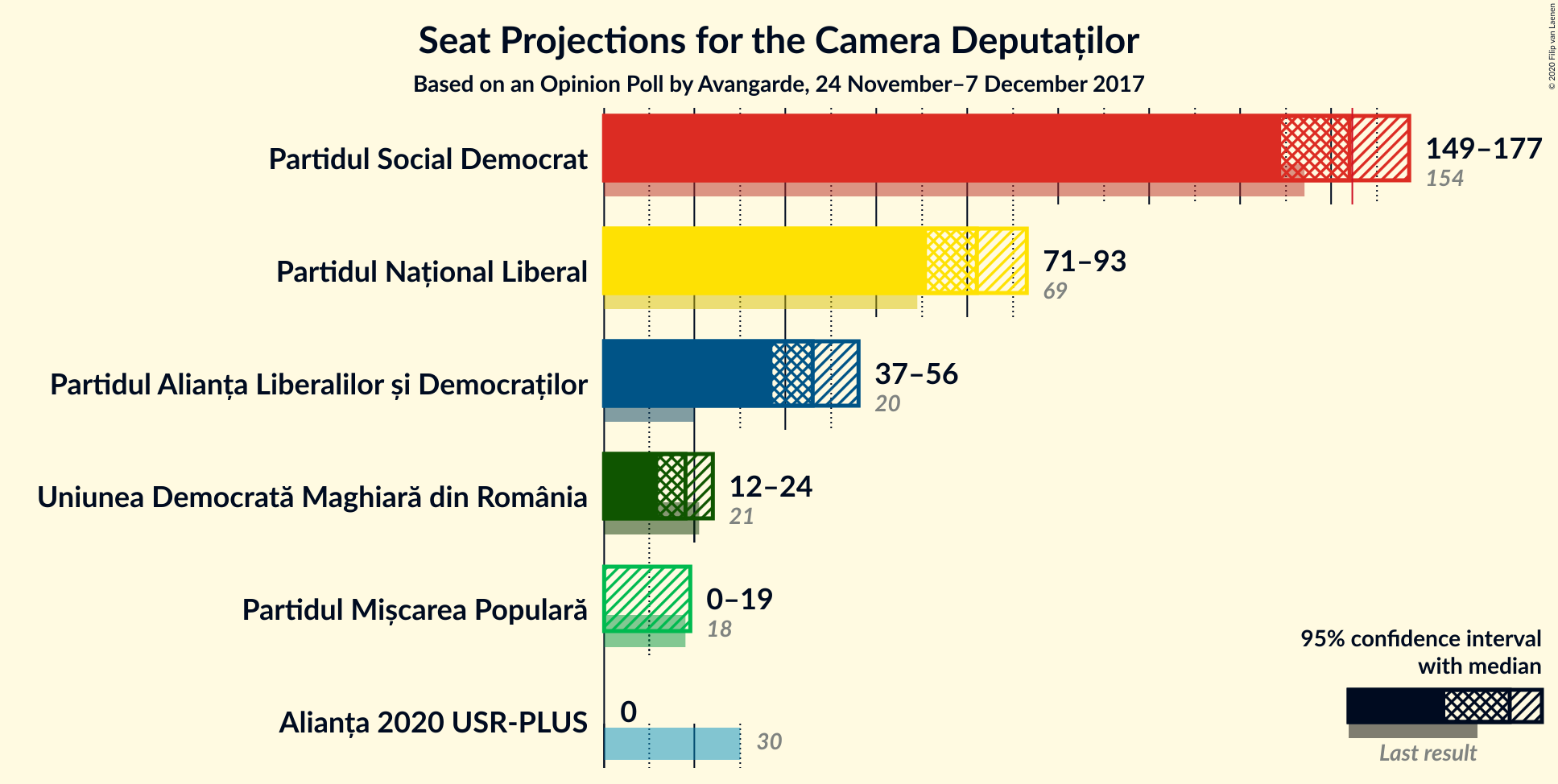 Graph with seats not yet produced