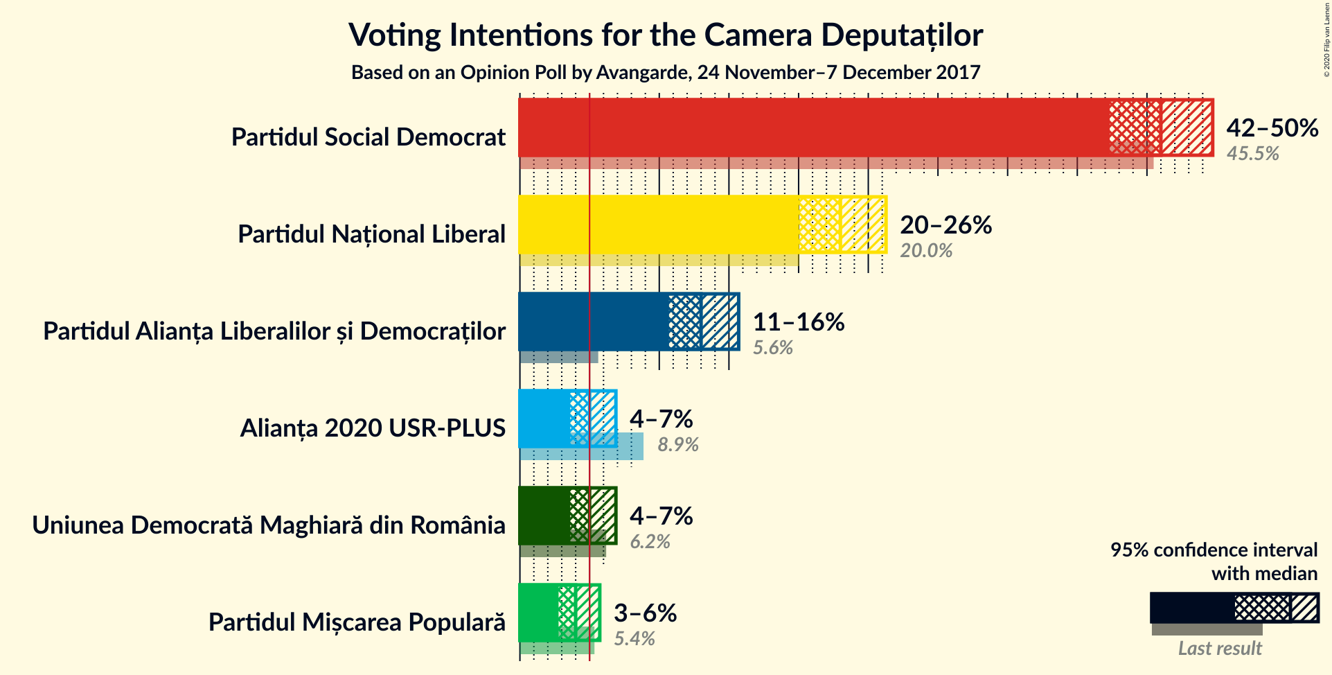 Graph with voting intentions not yet produced