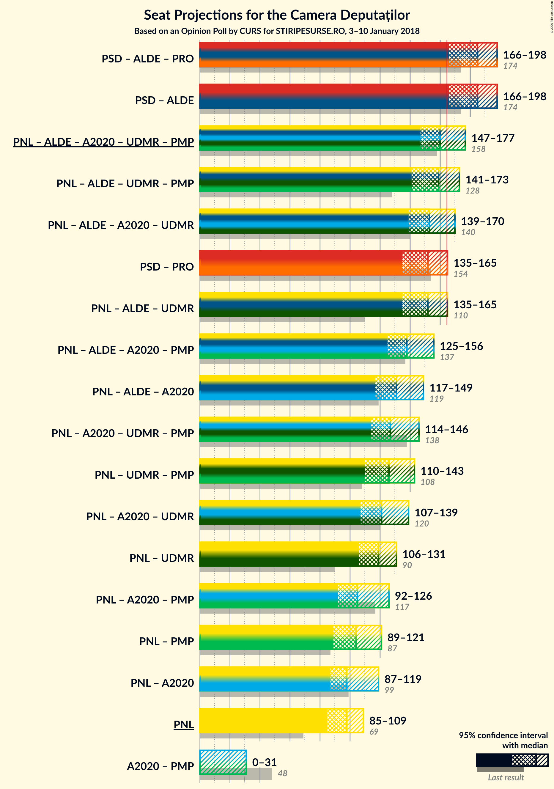 Graph with coalitions seats not yet produced