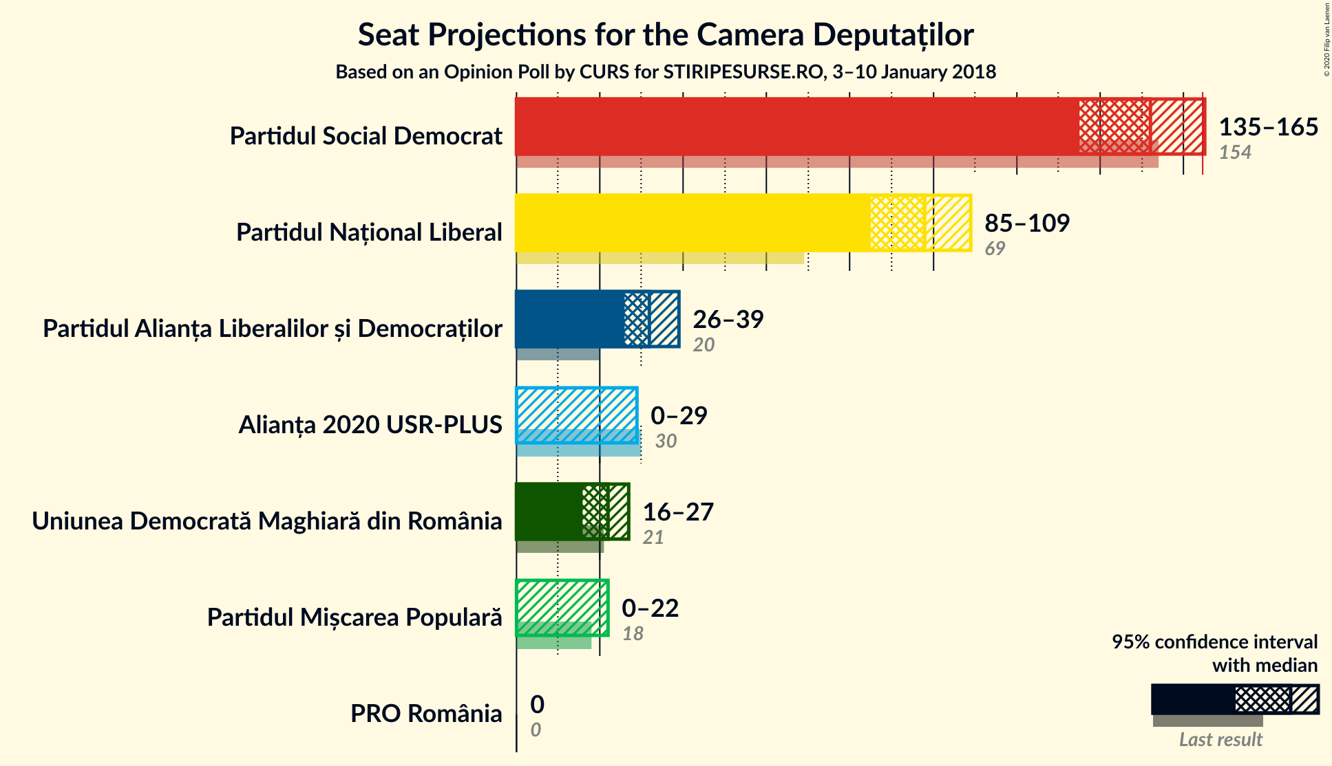 Graph with seats not yet produced