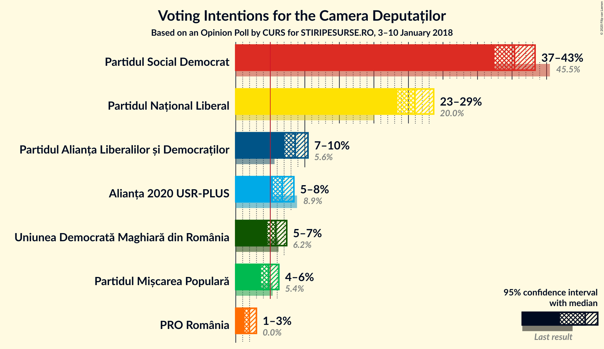 Graph with voting intentions not yet produced