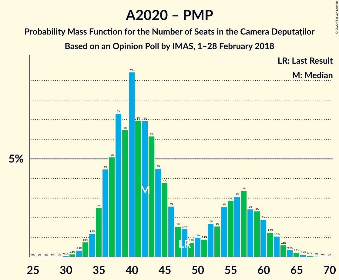 Graph with seats probability mass function not yet produced