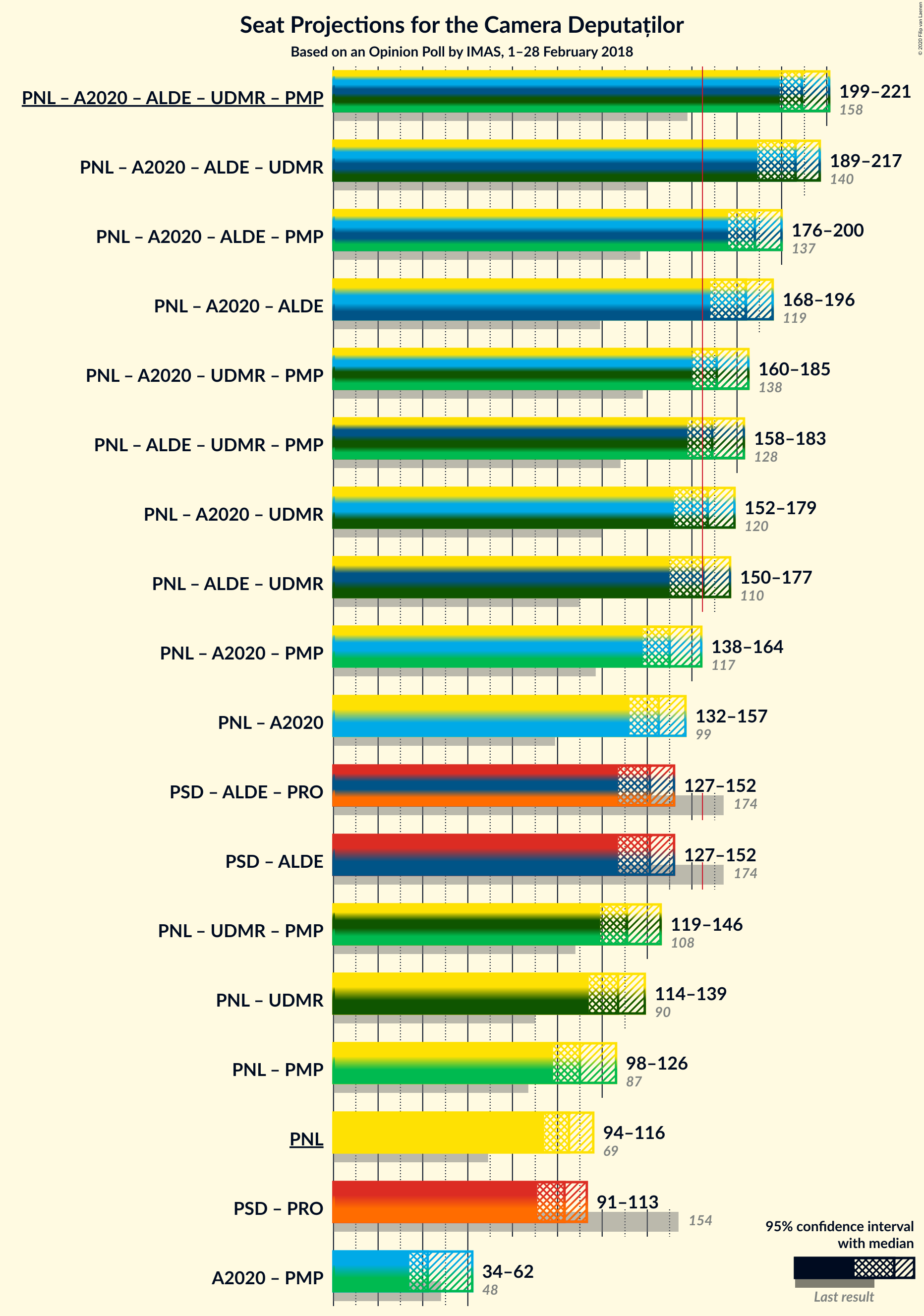 Graph with coalitions seats not yet produced