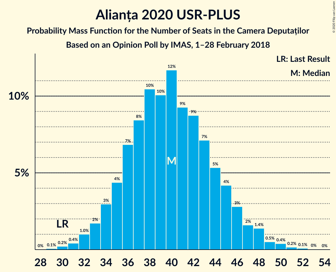 Graph with seats probability mass function not yet produced