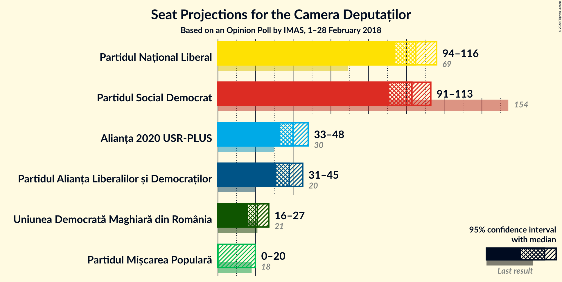 Graph with seats not yet produced