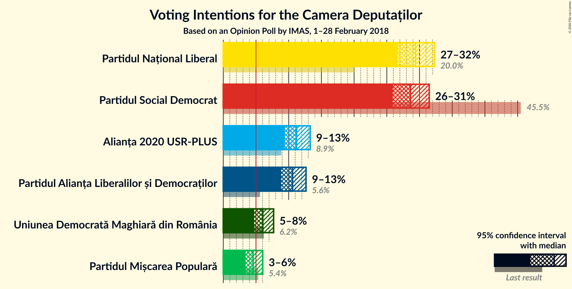 Graph with voting intentions not yet produced