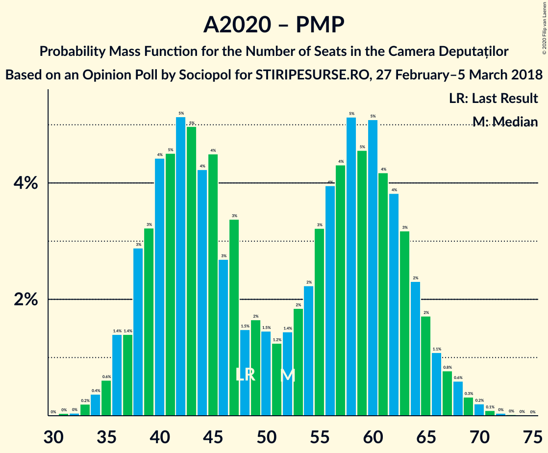 Graph with seats probability mass function not yet produced