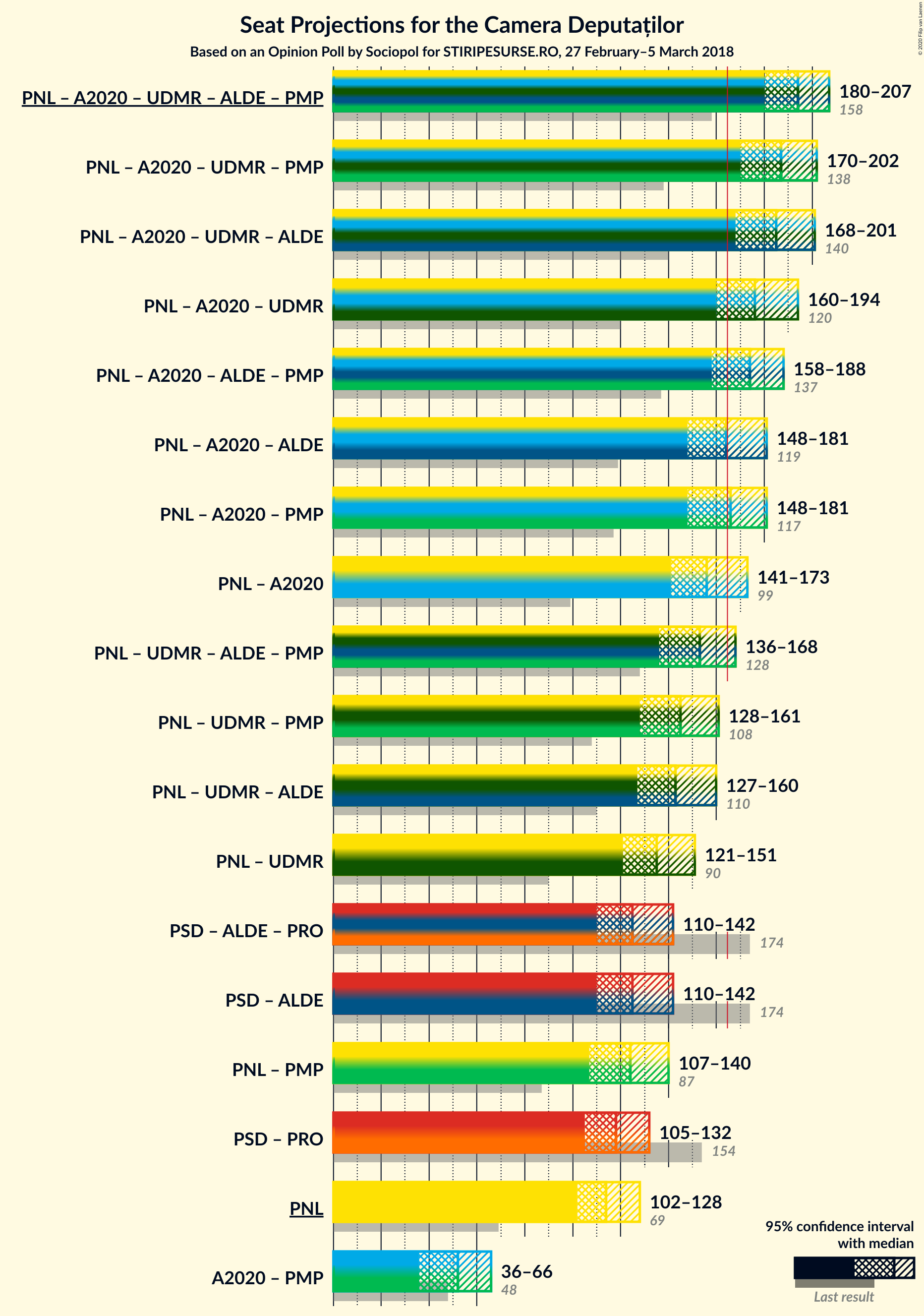 Graph with coalitions seats not yet produced