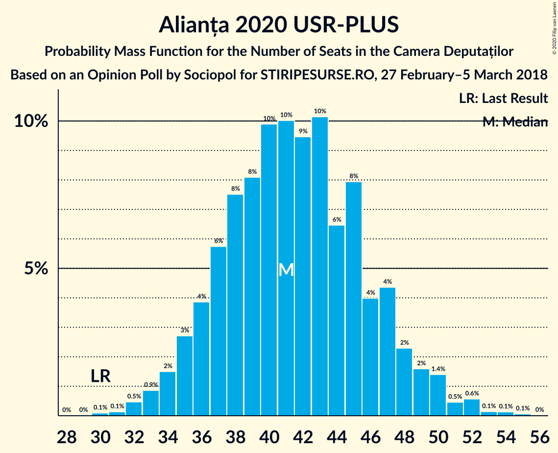 Graph with seats probability mass function not yet produced