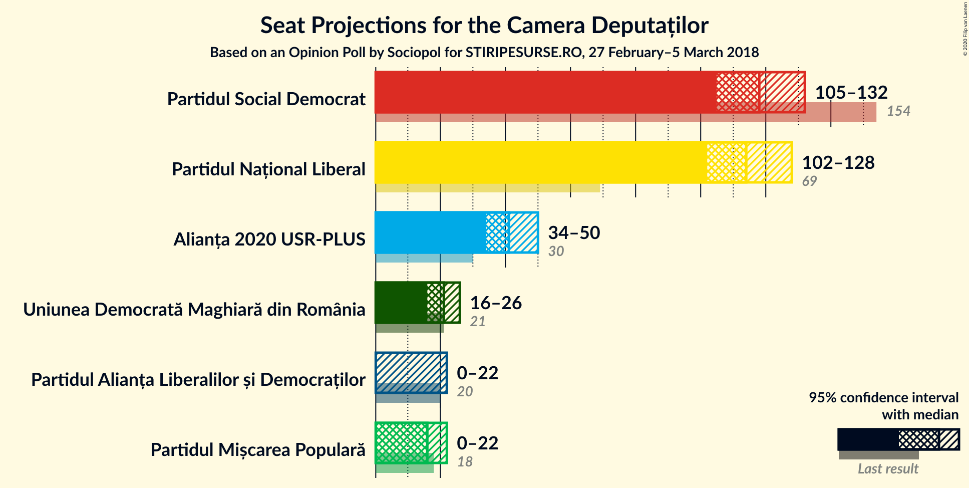 Graph with seats not yet produced