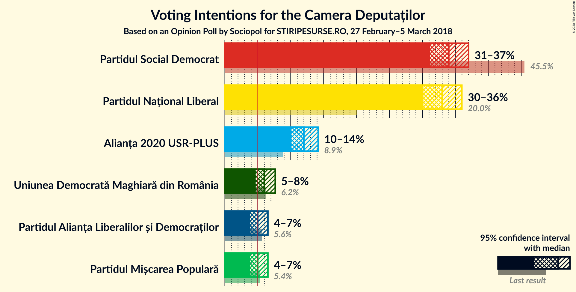 Graph with voting intentions not yet produced