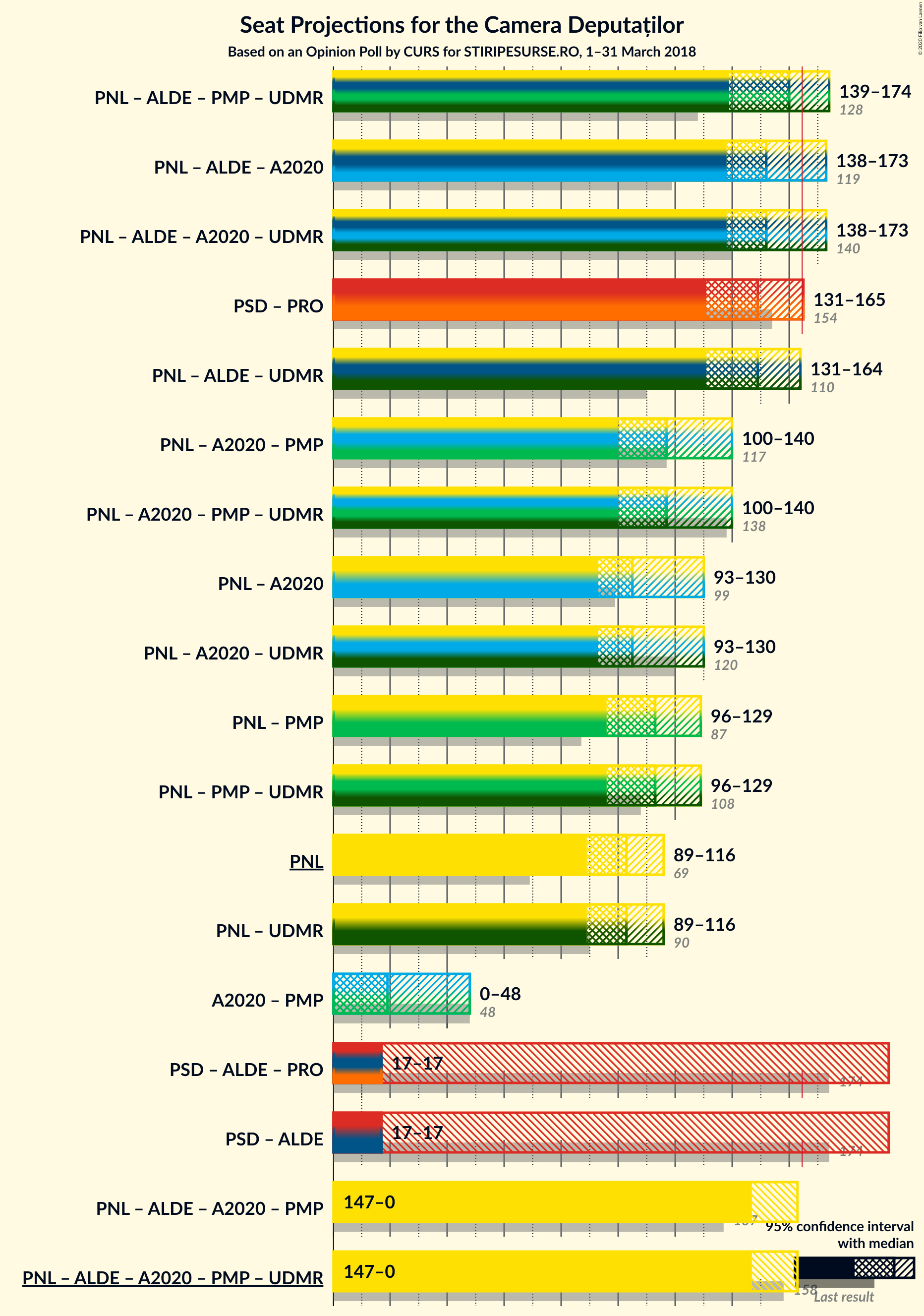 Graph with coalitions seats not yet produced