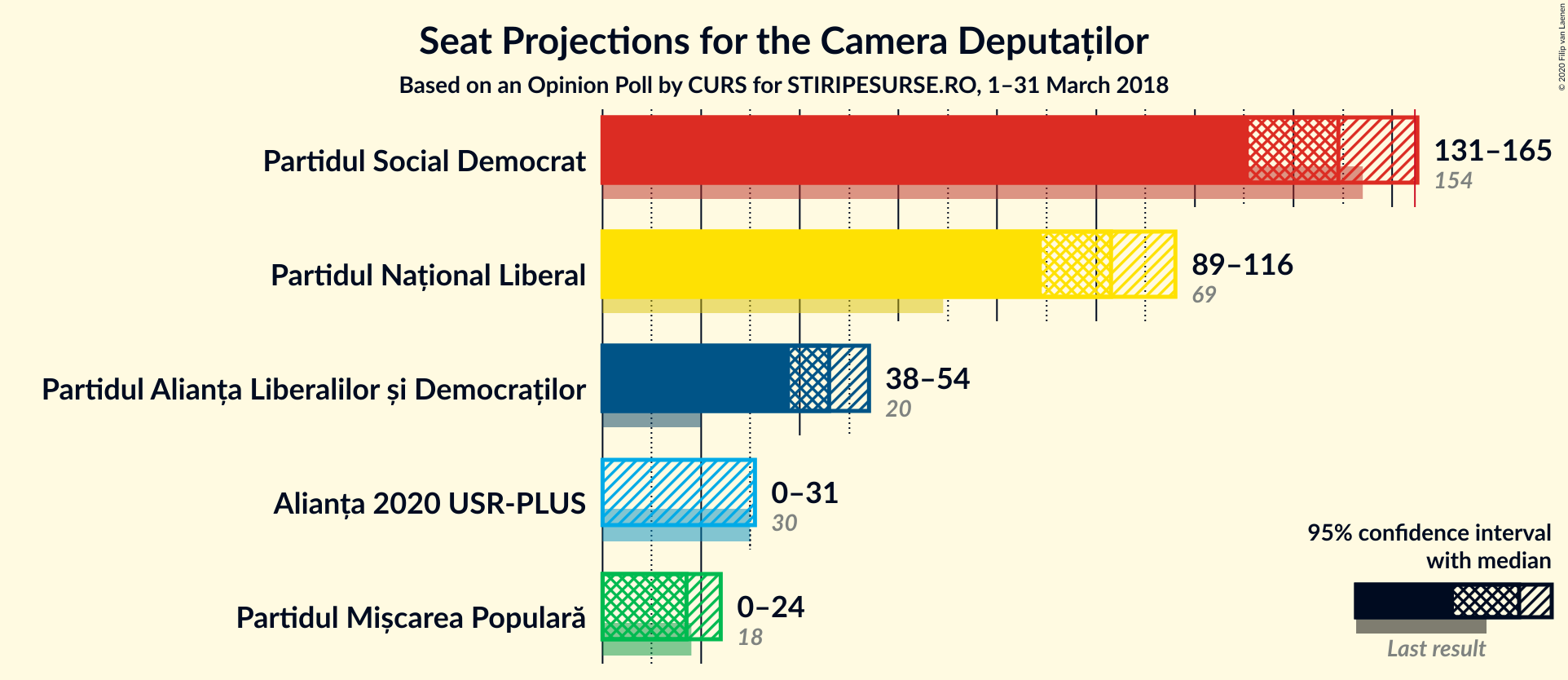 Graph with seats not yet produced