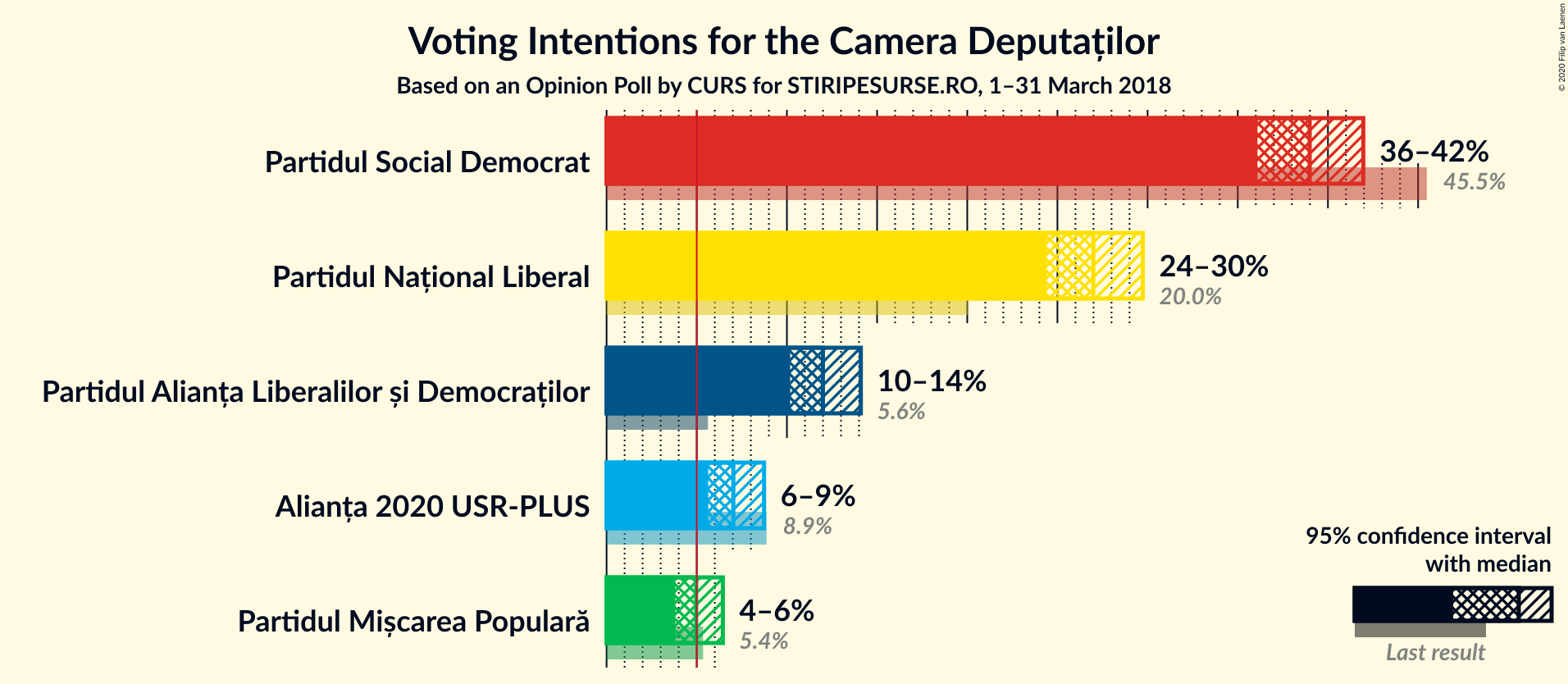 Graph with voting intentions not yet produced