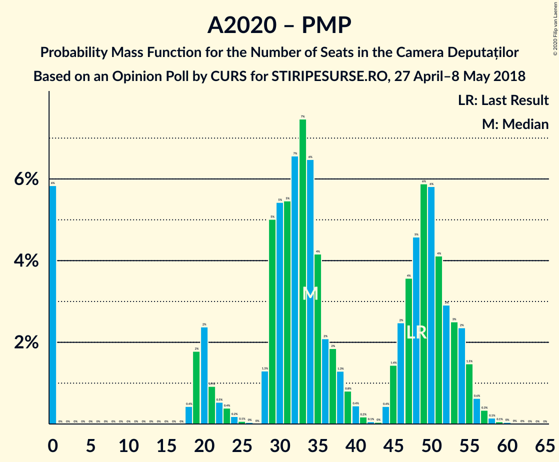 Graph with seats probability mass function not yet produced