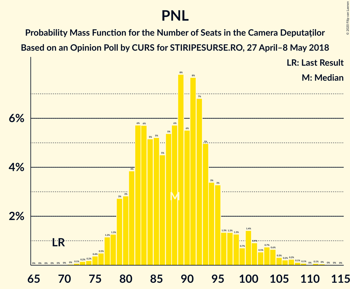 Graph with seats probability mass function not yet produced