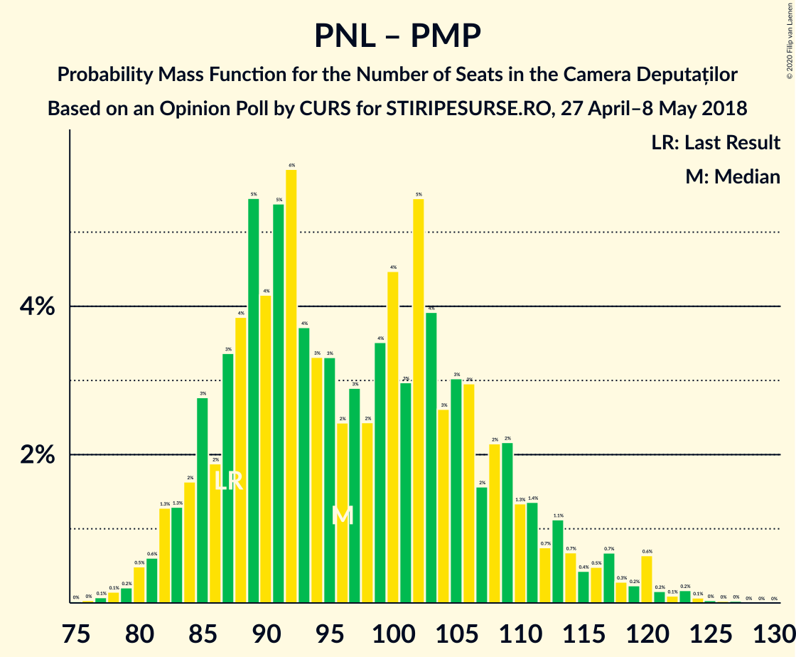 Graph with seats probability mass function not yet produced