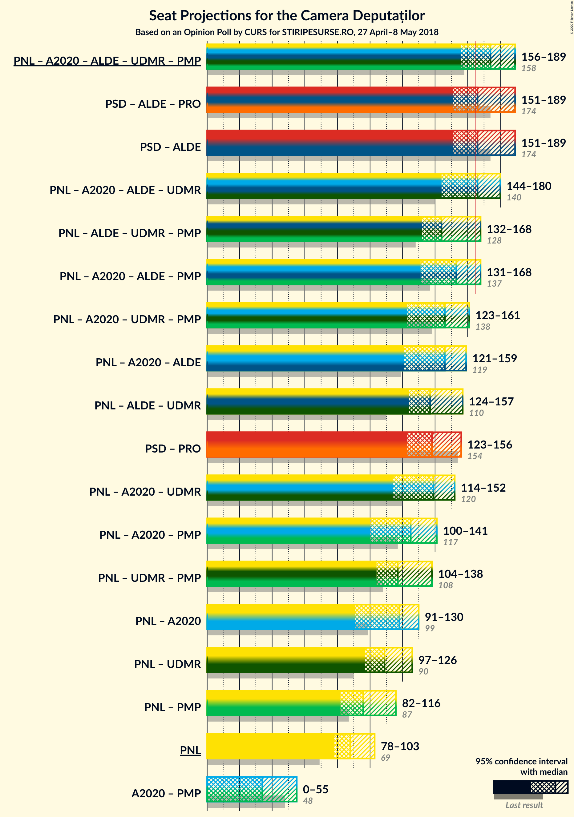 Graph with coalitions seats not yet produced