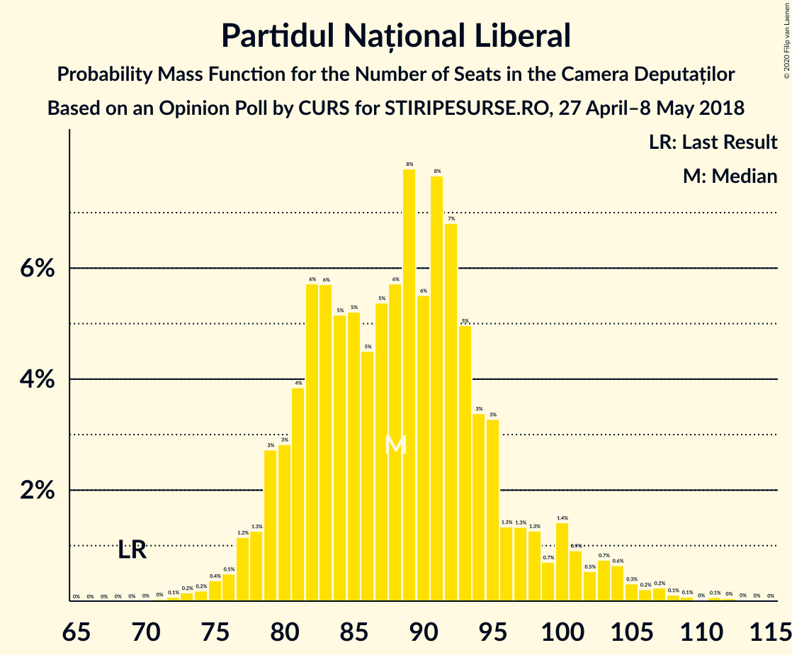 Graph with seats probability mass function not yet produced