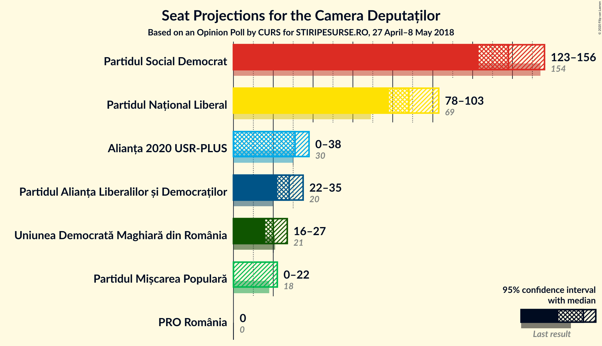 Graph with seats not yet produced