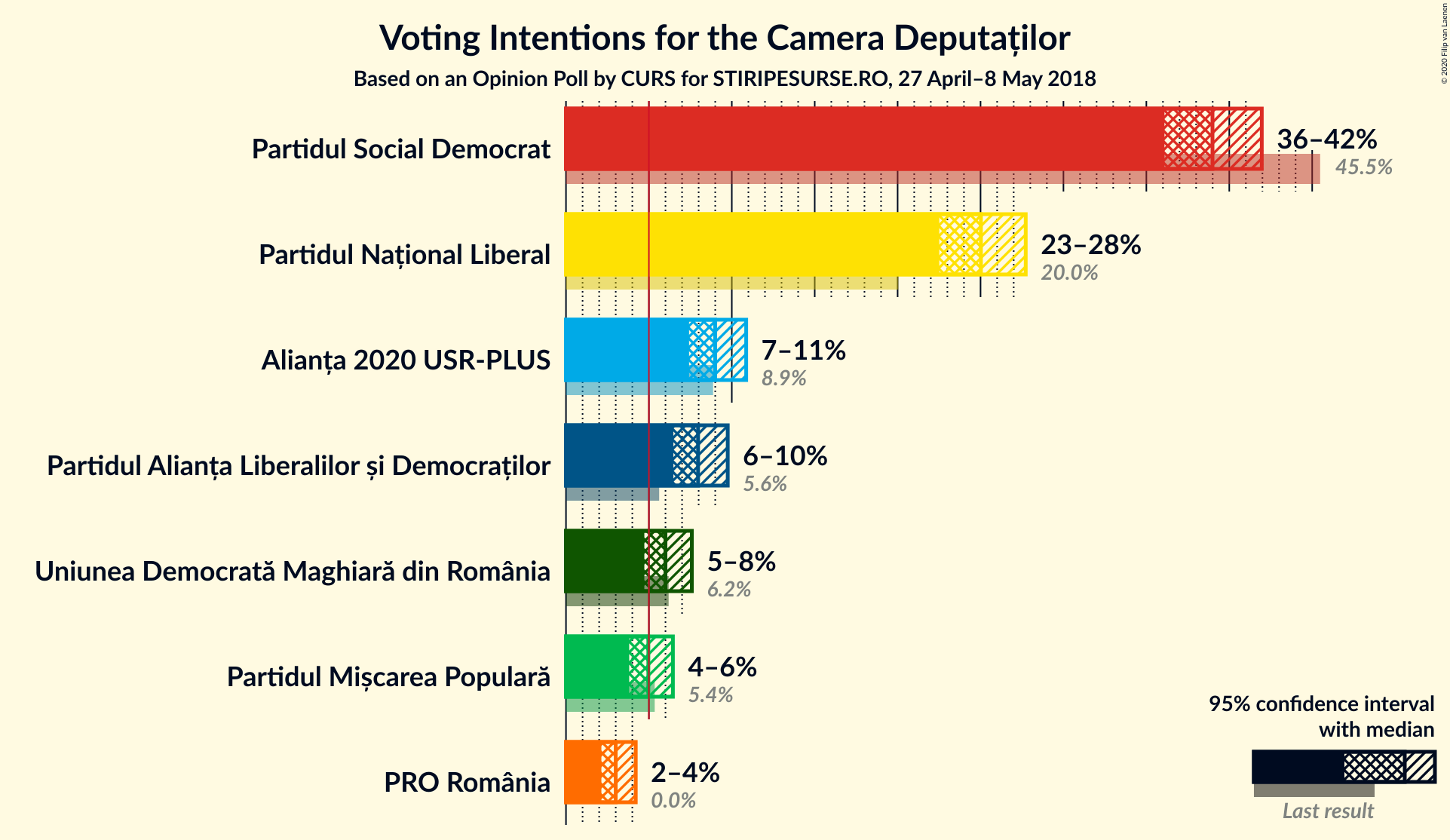 Graph with voting intentions not yet produced