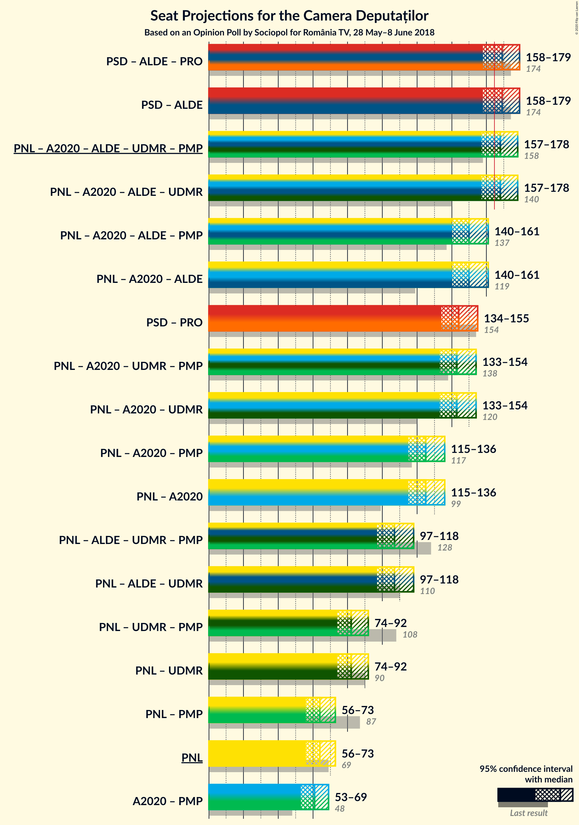 Graph with coalitions seats not yet produced