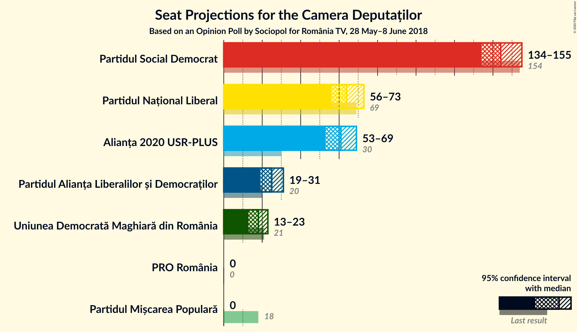 Graph with seats not yet produced