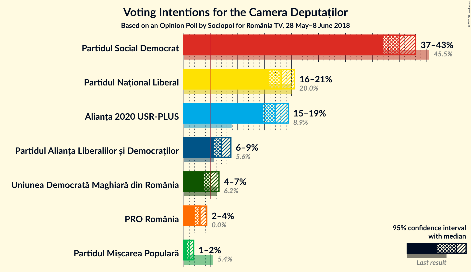 Graph with voting intentions not yet produced