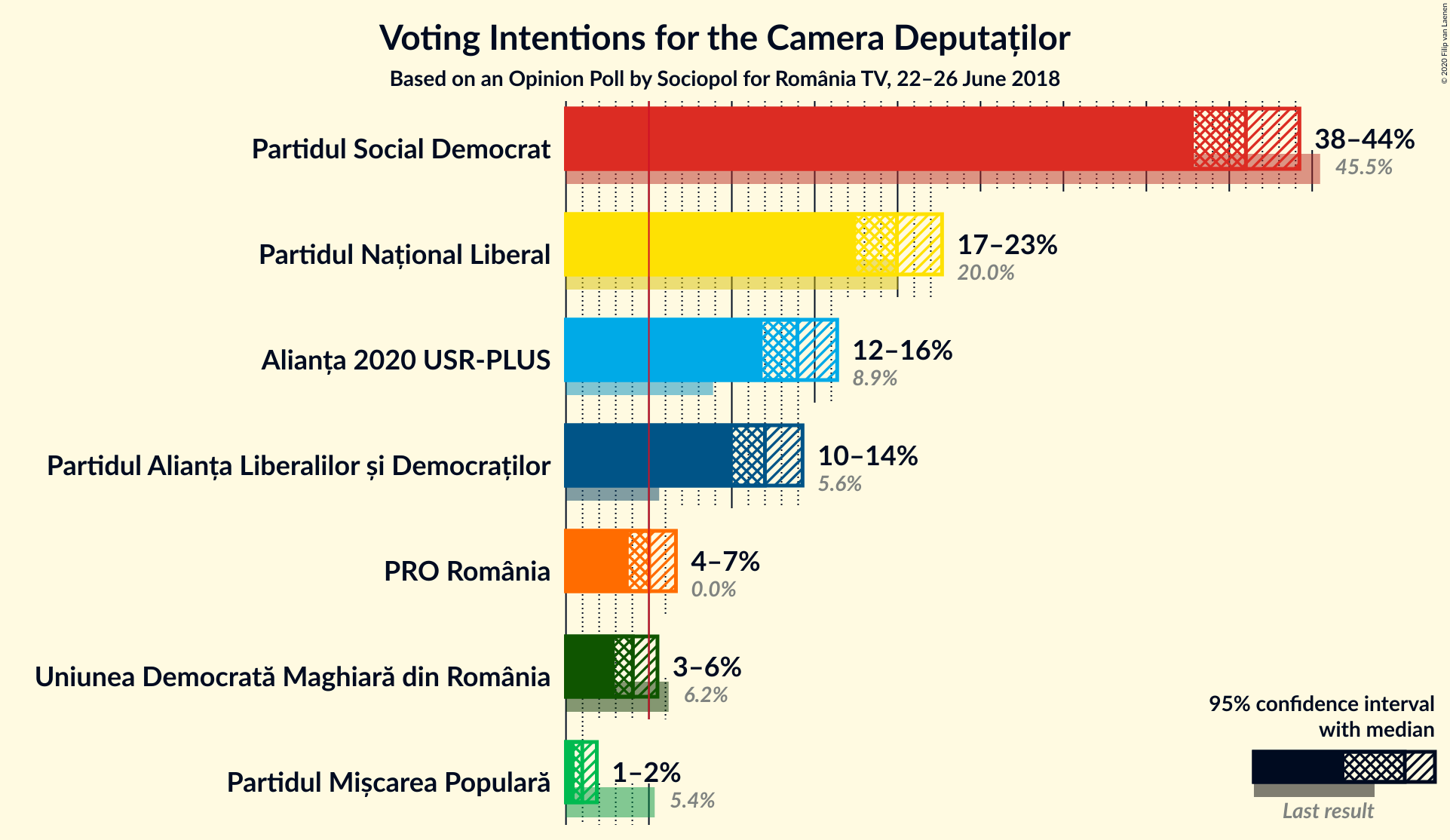 Graph with voting intentions not yet produced