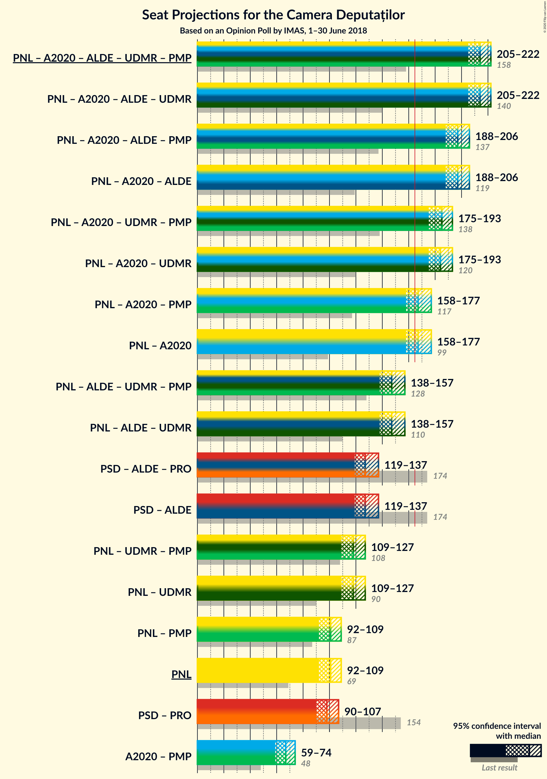 Graph with coalitions seats not yet produced