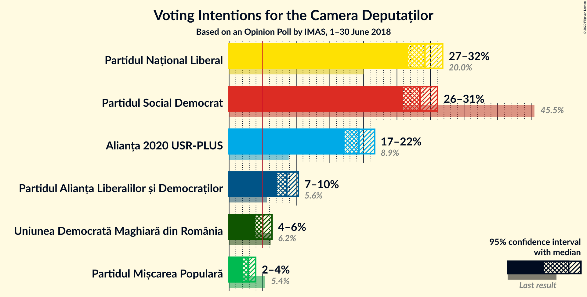 Graph with voting intentions not yet produced