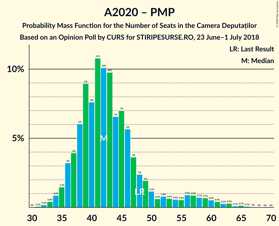 Graph with seats probability mass function not yet produced