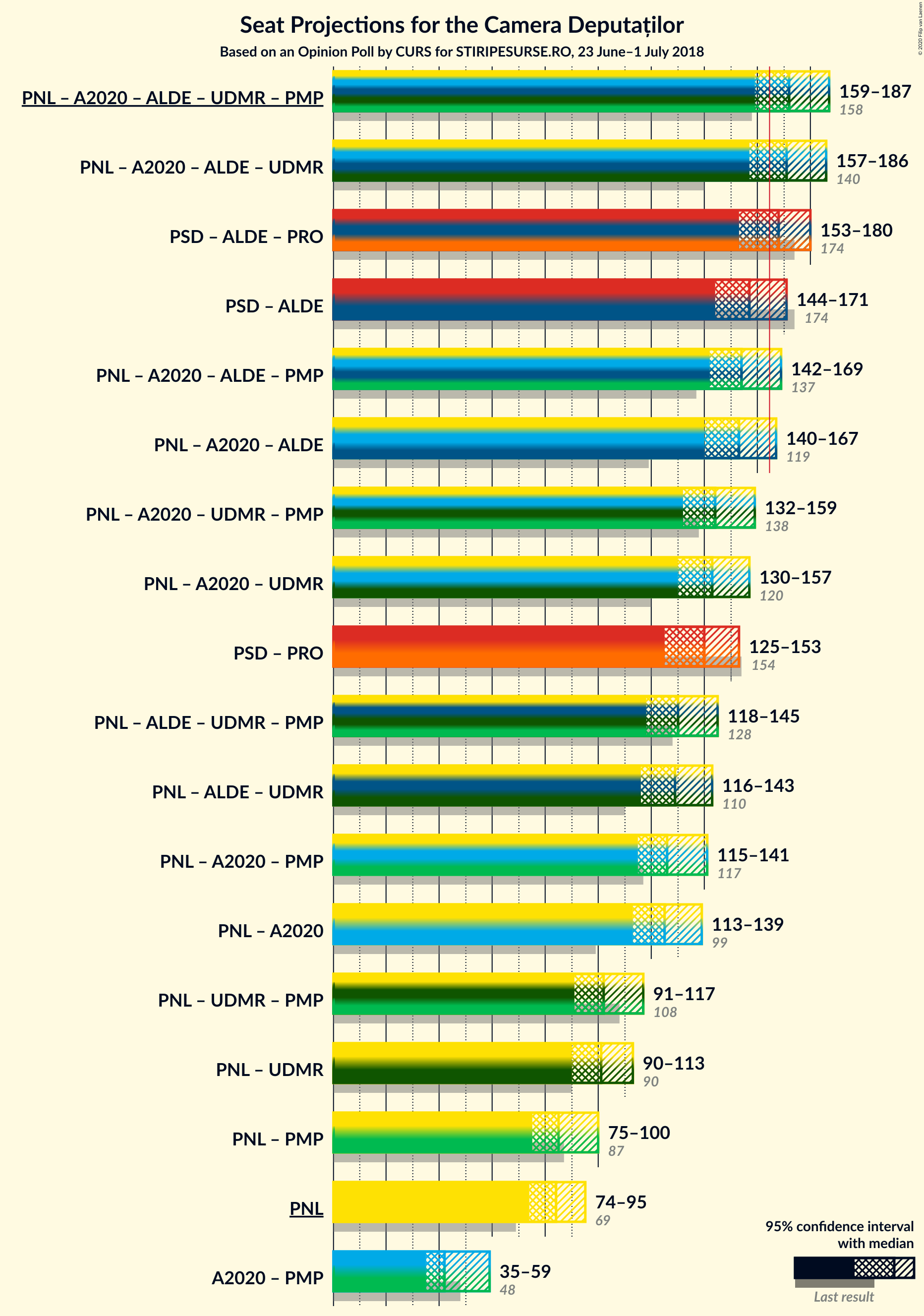 Graph with coalitions seats not yet produced