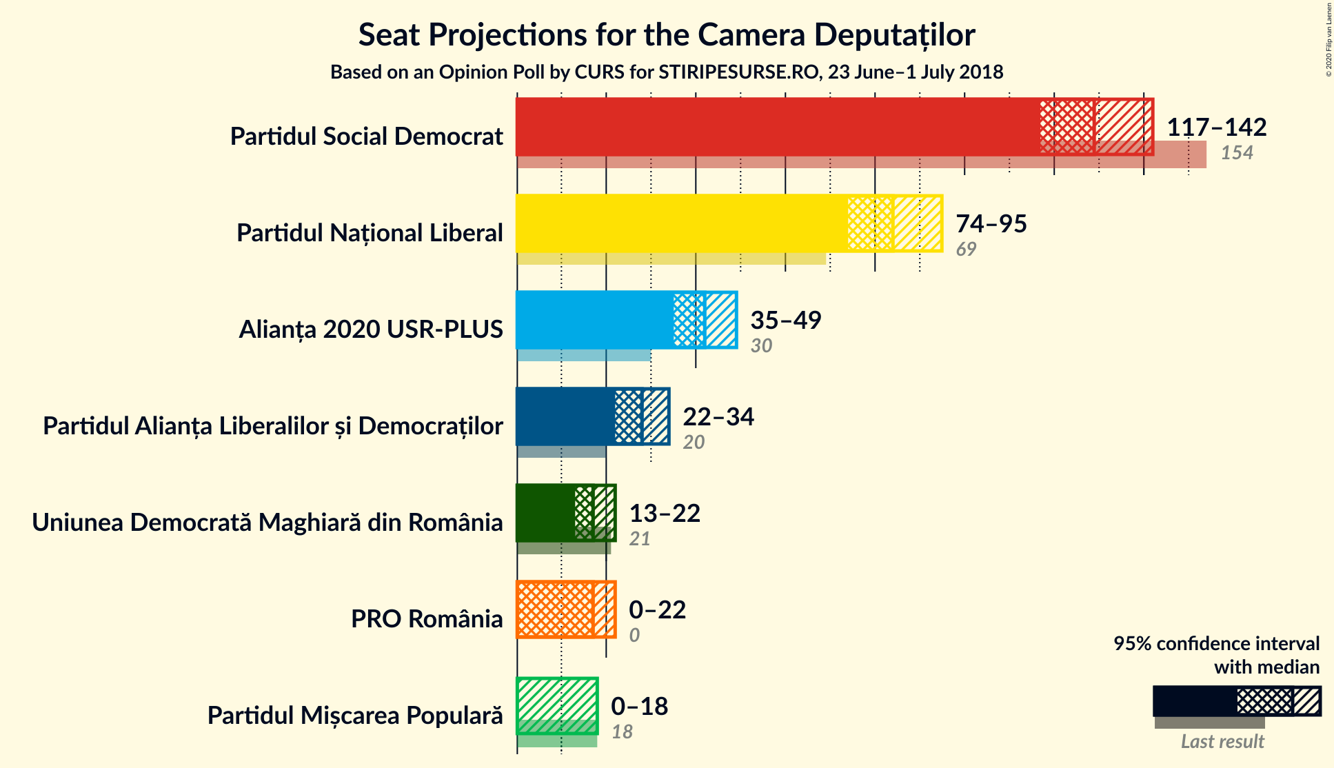 Graph with seats not yet produced