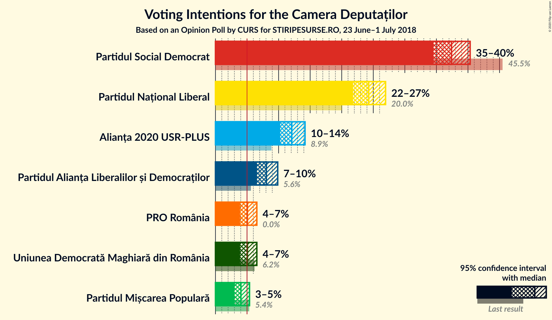 Graph with voting intentions not yet produced