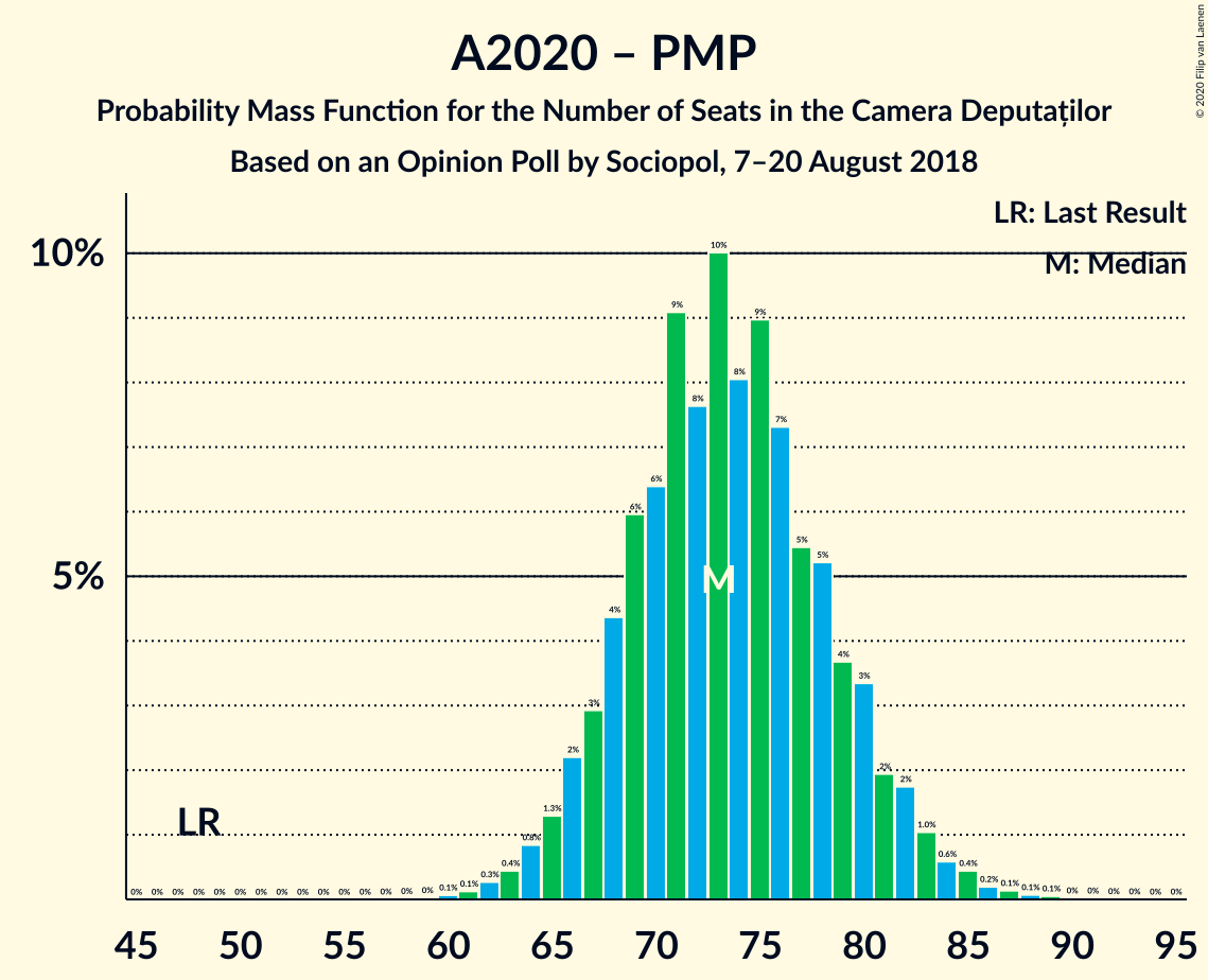 Graph with seats probability mass function not yet produced