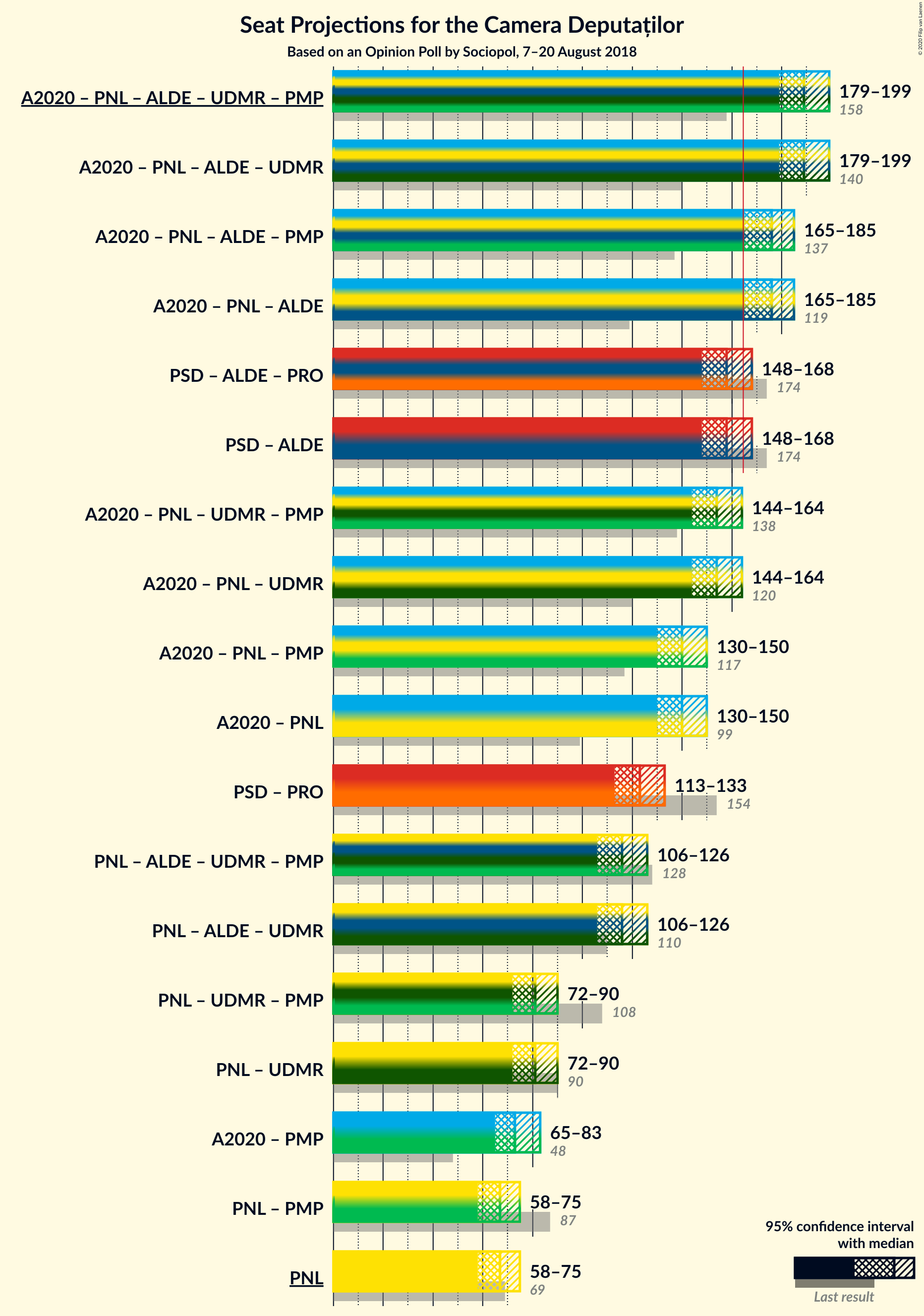 Graph with coalitions seats not yet produced