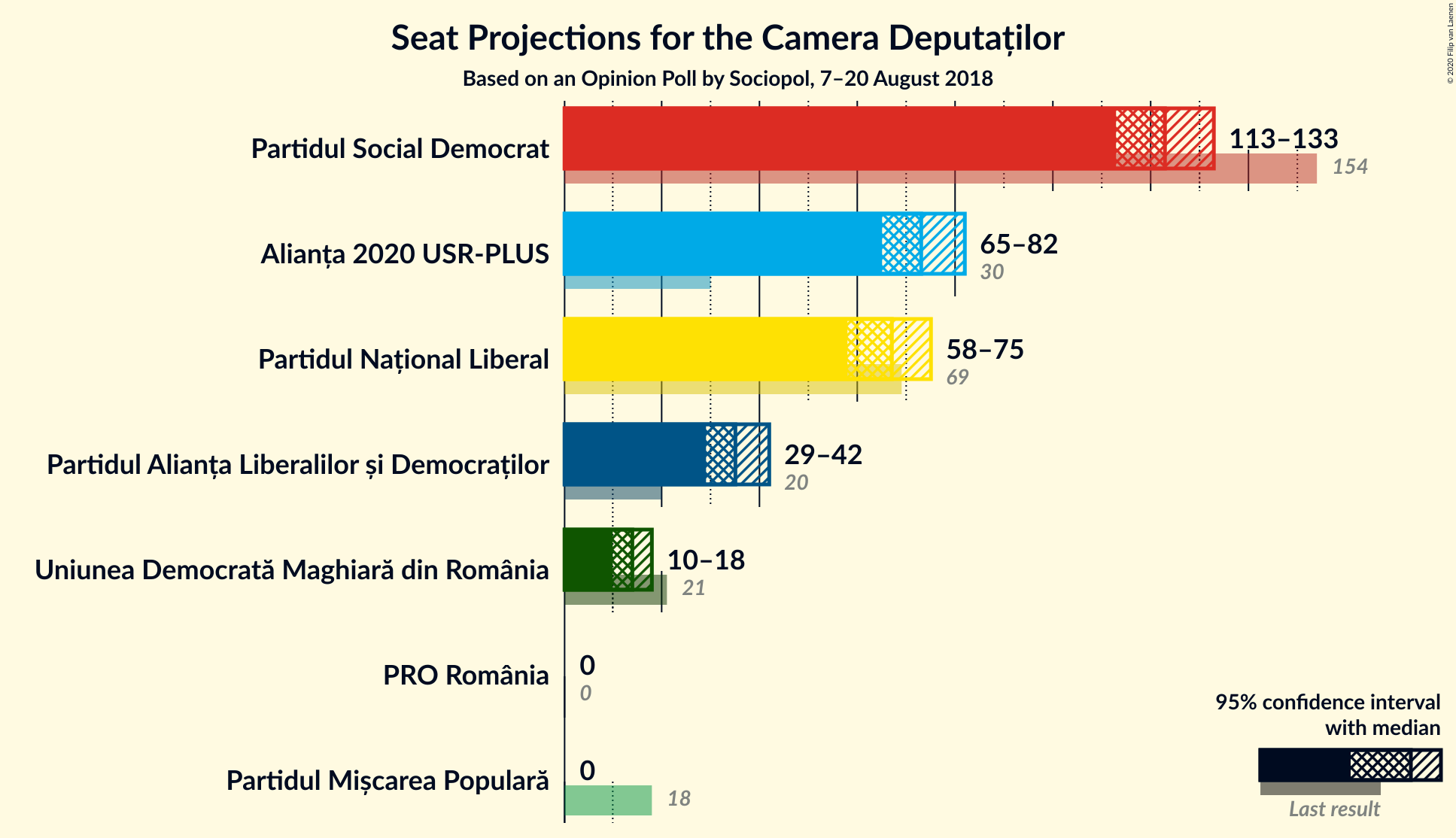 Graph with seats not yet produced