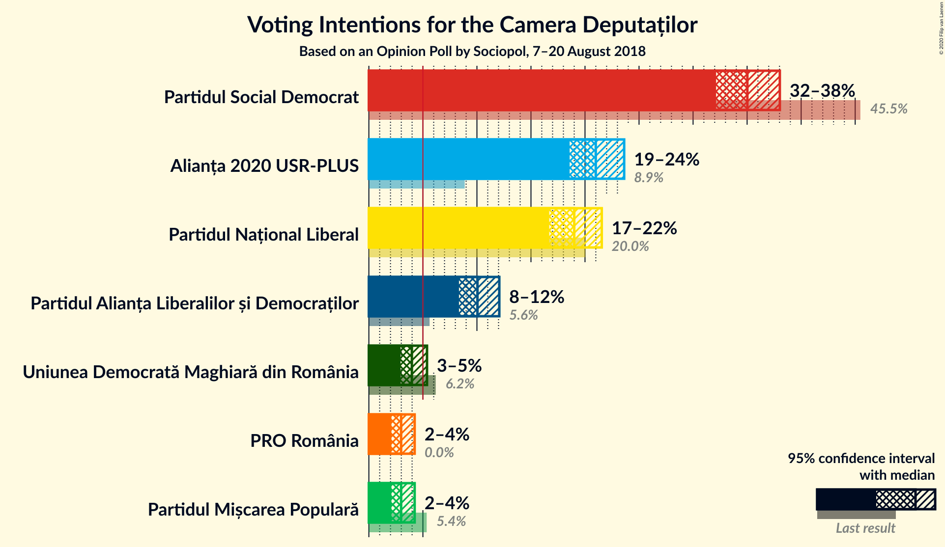 Graph with voting intentions not yet produced