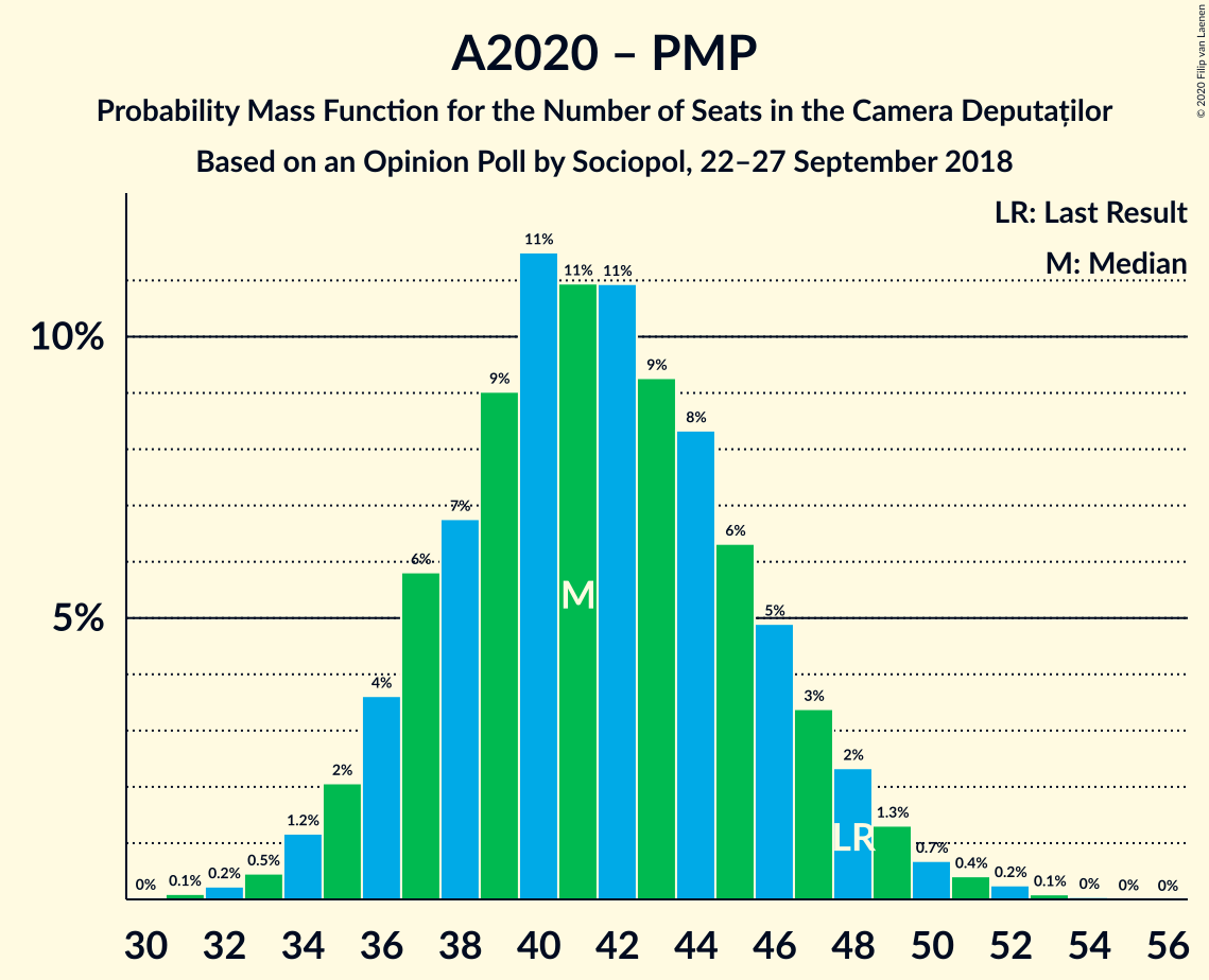 Graph with seats probability mass function not yet produced