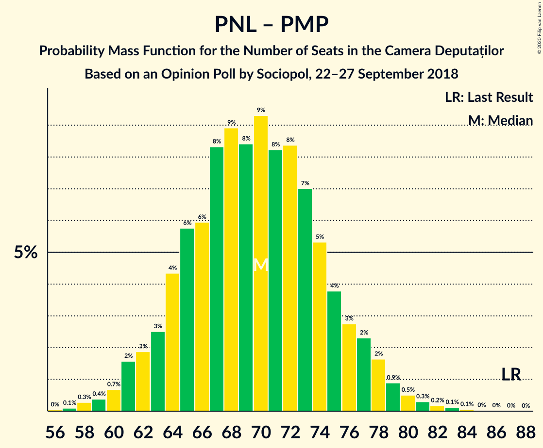 Graph with seats probability mass function not yet produced