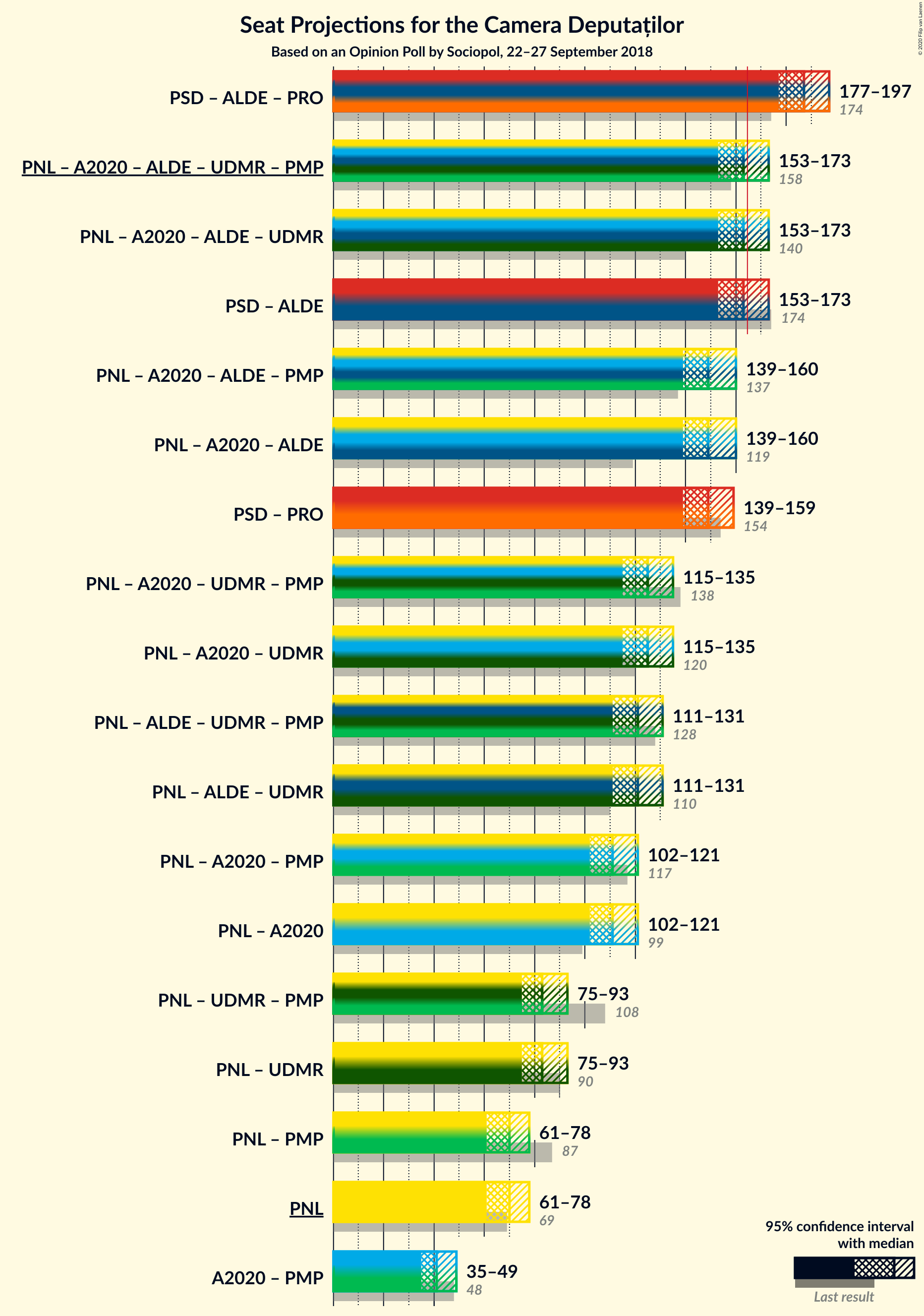 Graph with coalitions seats not yet produced