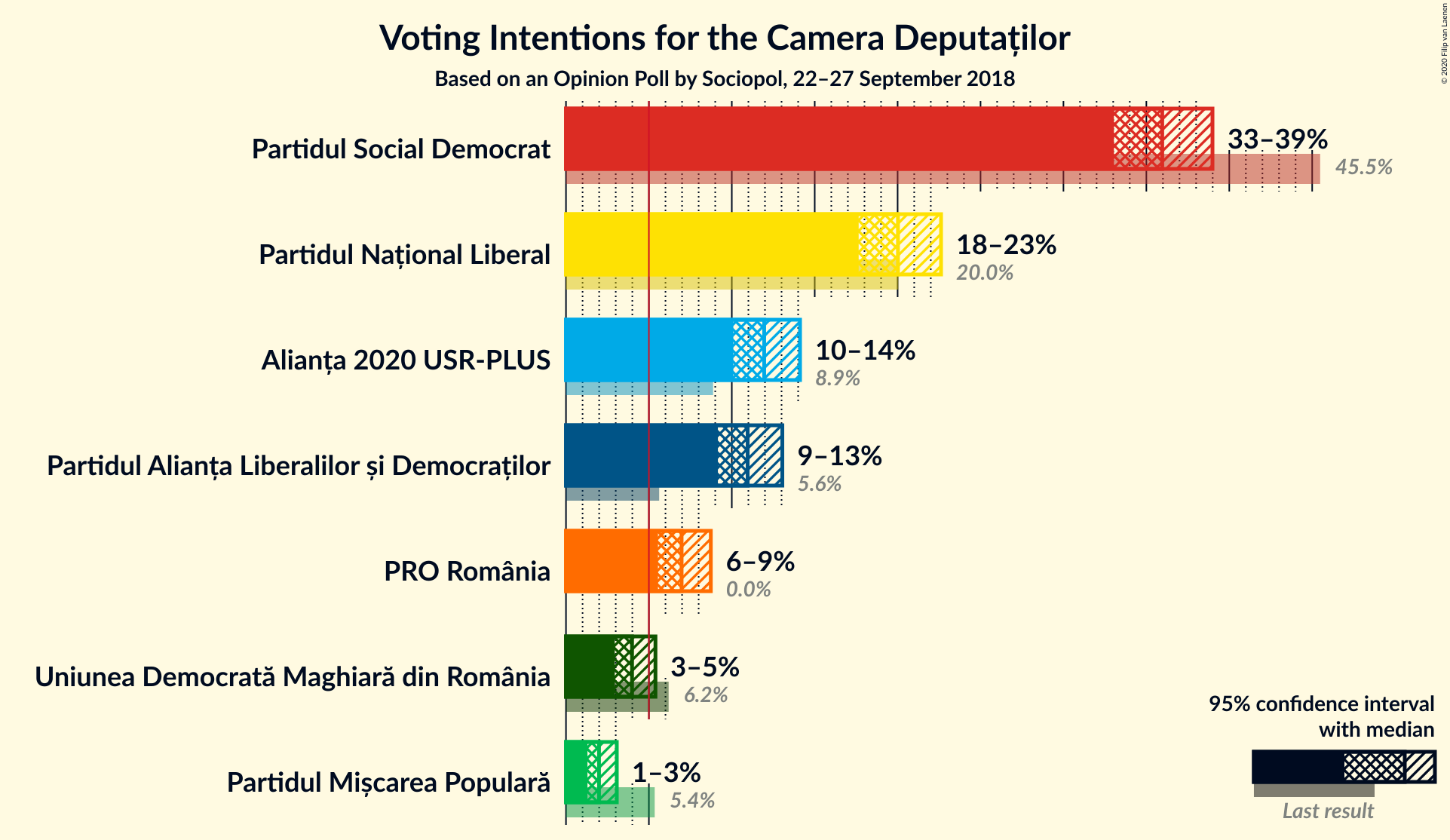 Graph with voting intentions not yet produced