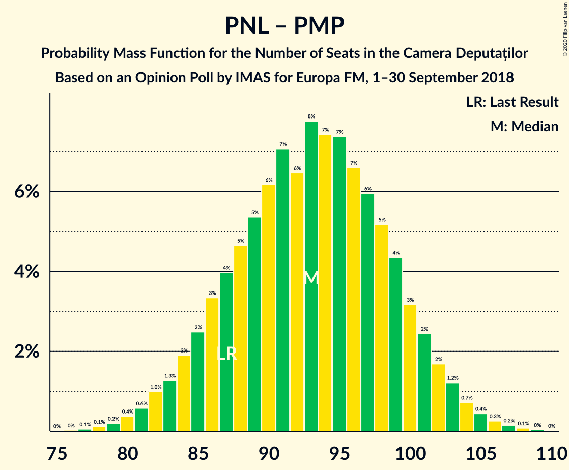 Graph with seats probability mass function not yet produced