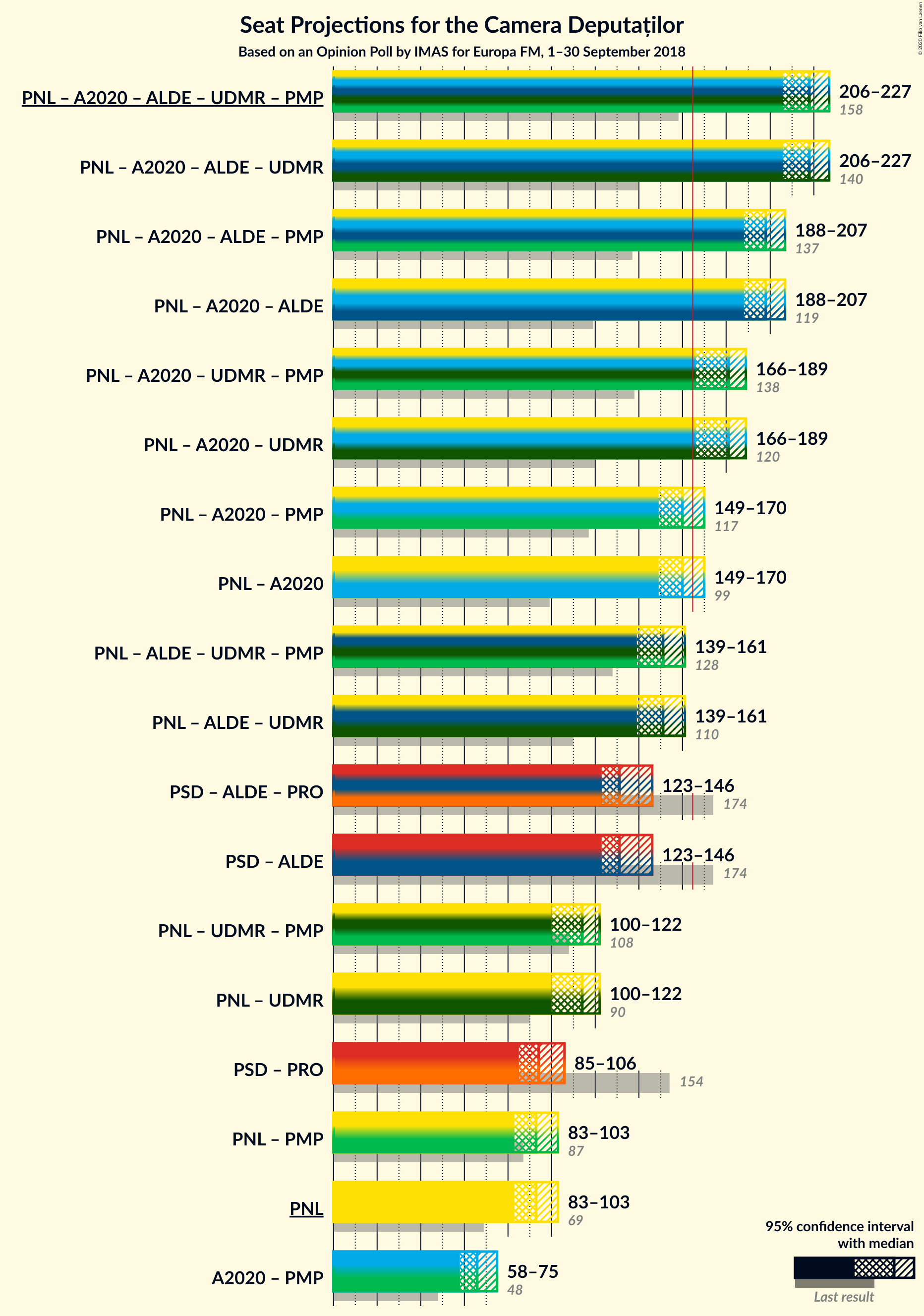 Graph with coalitions seats not yet produced